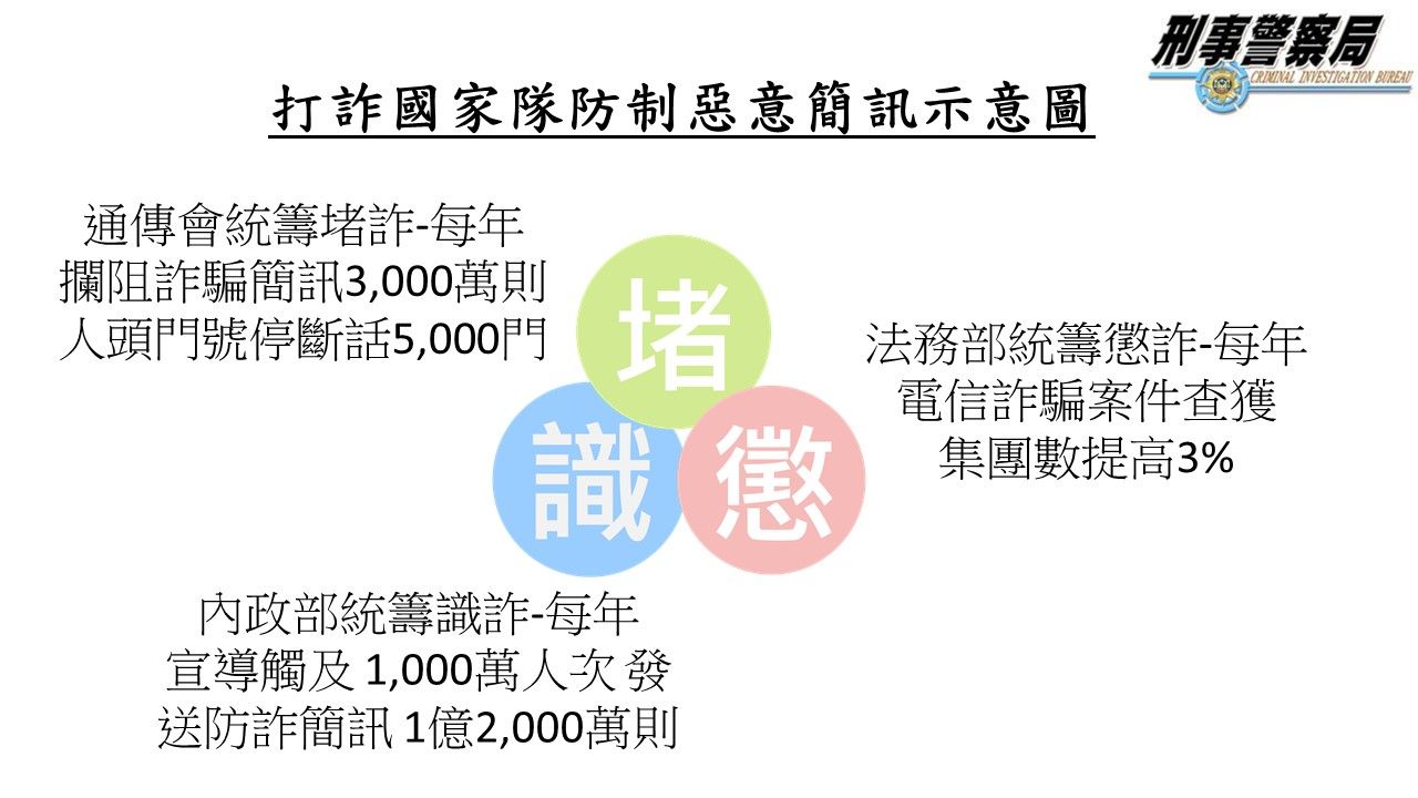 ▲▼刑事警察局統計惡意簡訊詐騙數據下降9成。（圖／警政署提供）