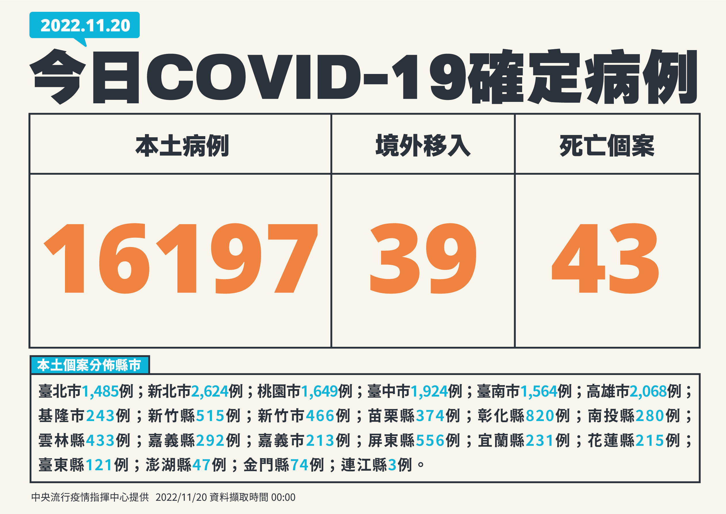 ▲▼11/20新增病例。（圖／指揮中心提供）