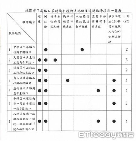 ▲各路口分別可以偵測2到4種不等的違規項目。（圖／桃園市政府警察局提供）