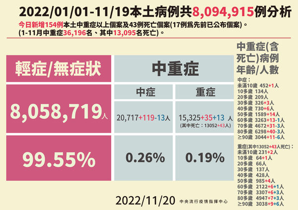 ▲▼11/17本土病例分析。（圖／指揮中心提供）