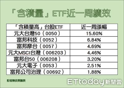 股神巴菲特買護國神山跟風! 盤點7檔「高含積量」ETF績效