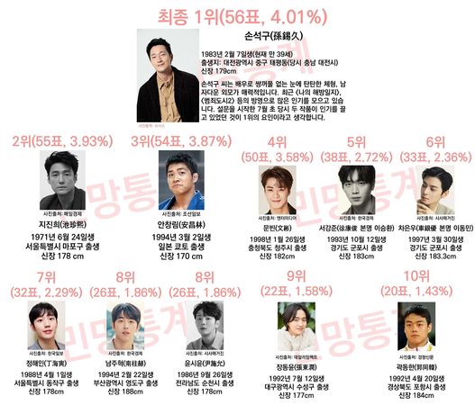韓網「The Qoo」票選男同志Pick男偶像排名，第一名為演員孫錫久。（翻攝自臉書）
