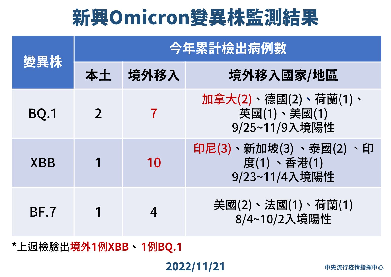 ▲▼11/21新興Omicron變異株監測結果。（圖／指揮中心提供）