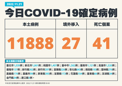 快訊/本土+11888「創207天以來新低」 另增27例境外移入、41死