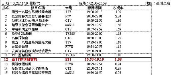 ▲▼「魔獸」霍華德台籃首秀收視超狂。（圖／Eleven Sports提供）