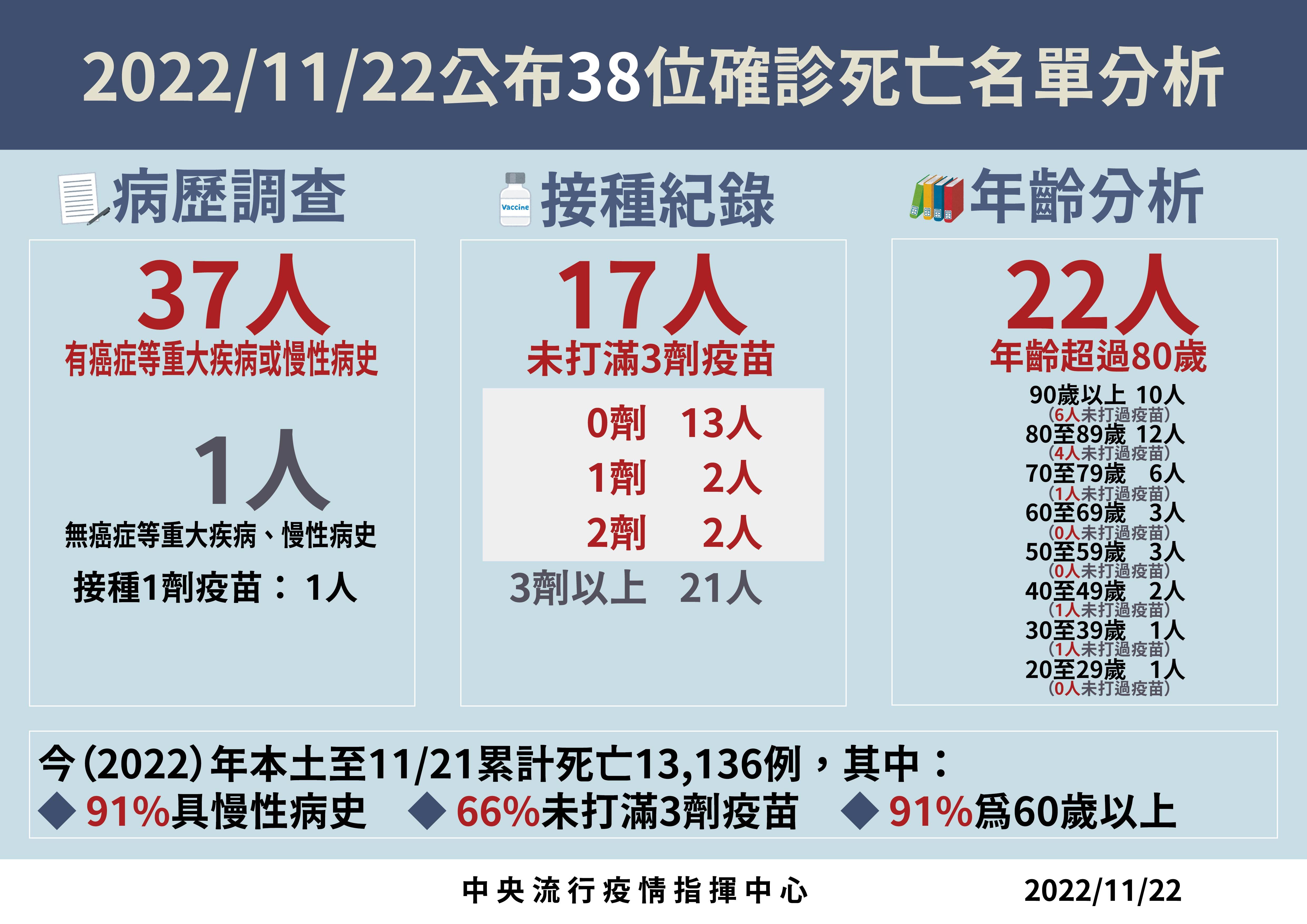 ▲▼11/22本土確診死亡病例分析。（圖／指揮中心提供）