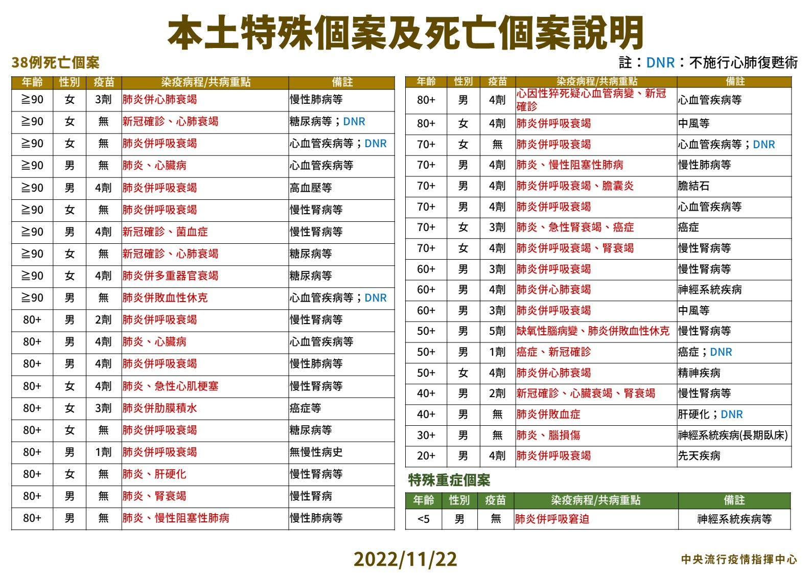 ▲▼11/22特殊中重症與確診死亡分析。（圖／指揮中心提供）