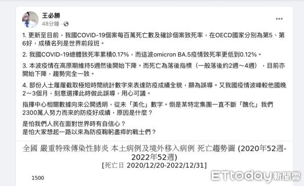 ▲▼台確診致死全球第3？王必勝發文反駁。（圖／翻社自王必勝臉書）