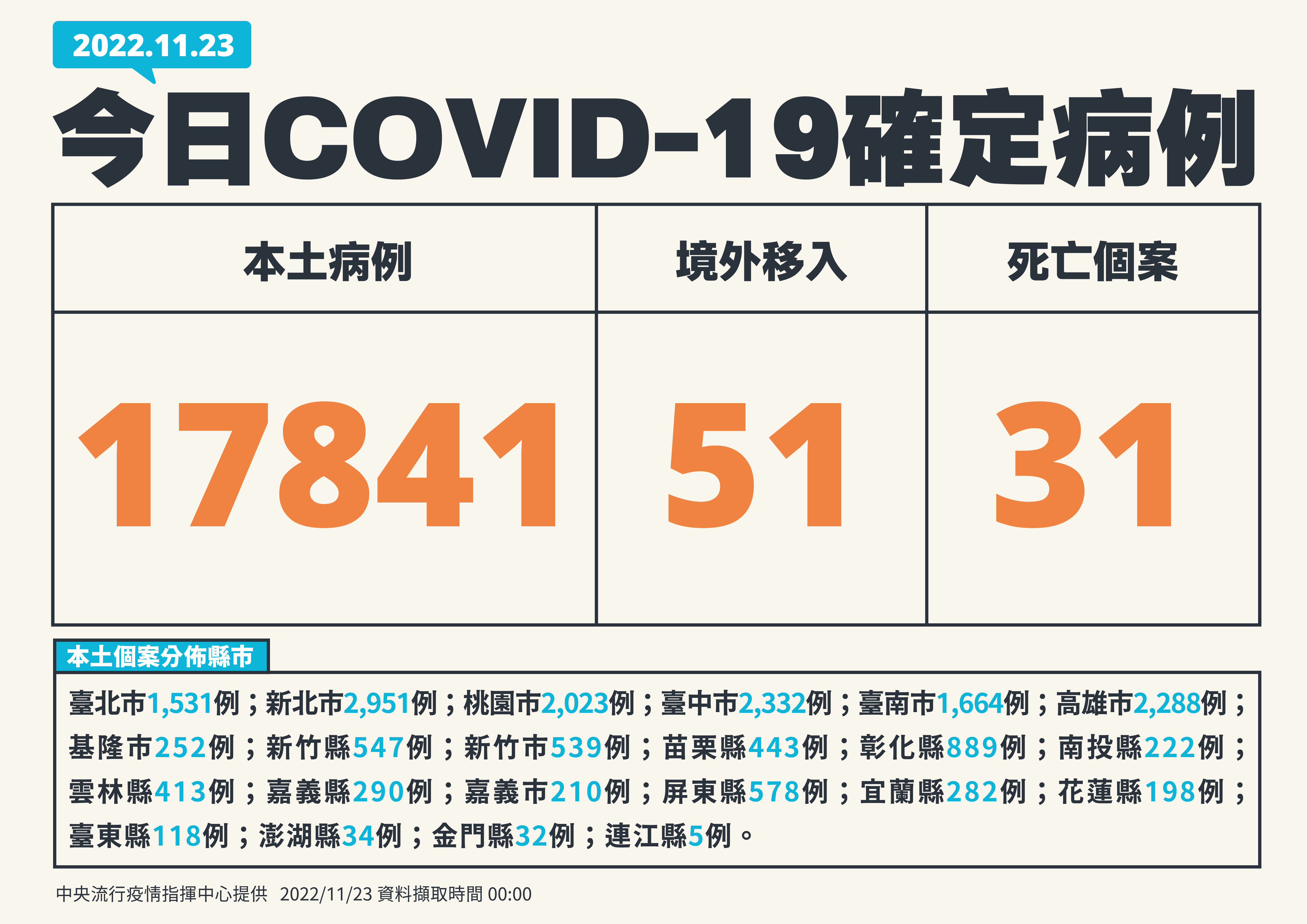 ▲▼11/23新增病例。（圖／指揮中心提供）