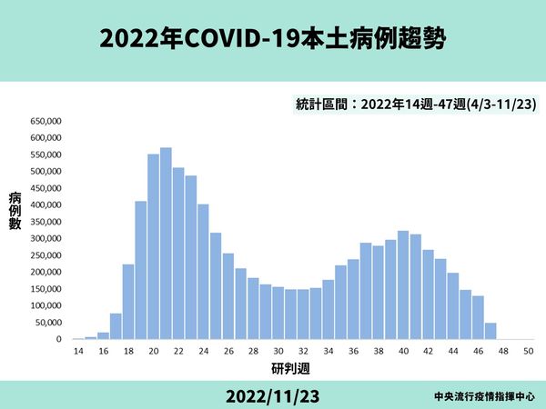 ▲▼11/23確診及死亡趨勢圖。（圖／指揮中心提供）