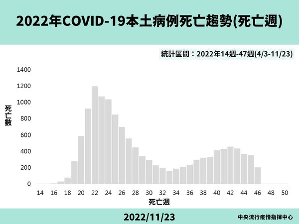 ▲▼11/23確診及死亡趨勢圖(死亡週)。（圖／指揮中心提供）