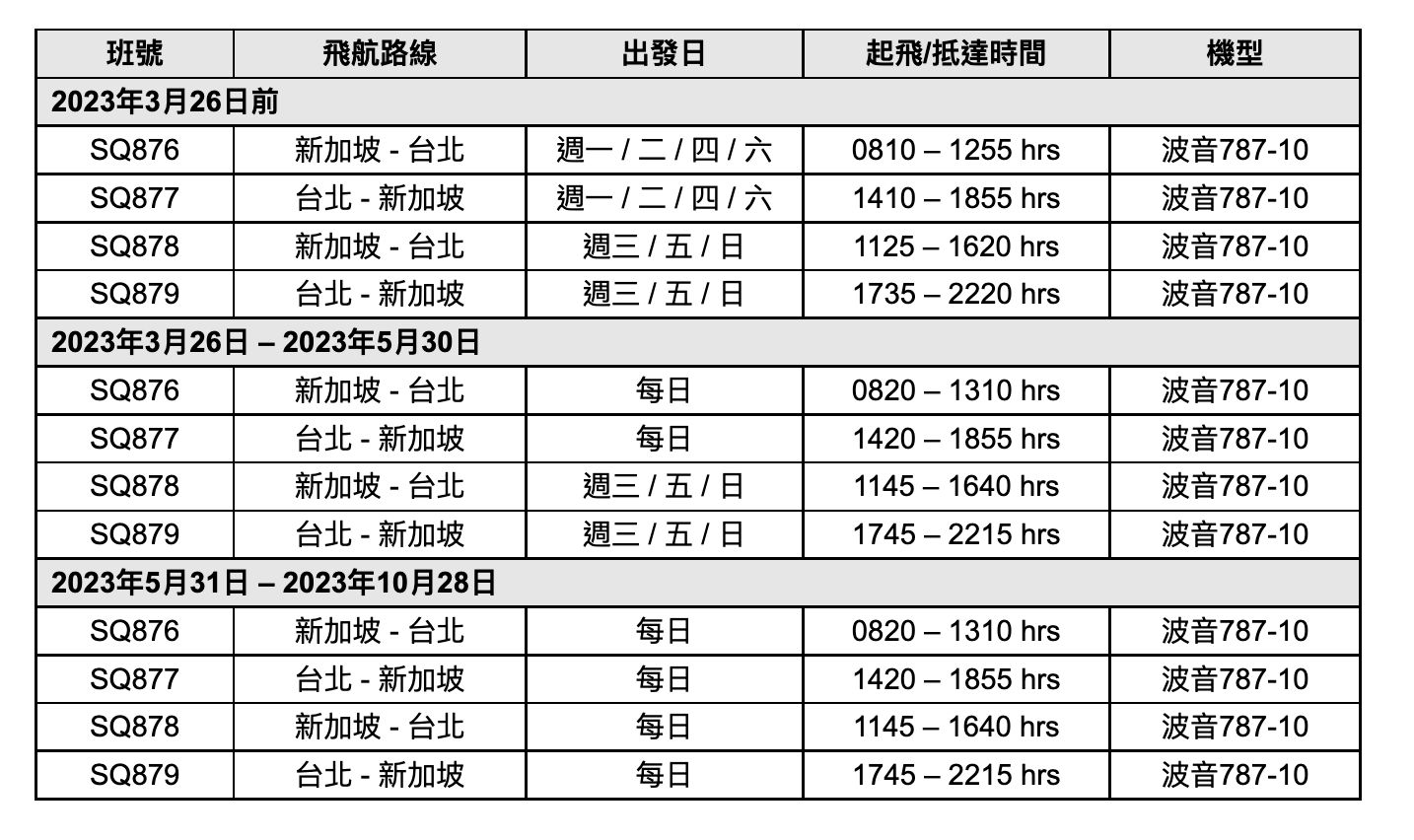 ▲新加坡航班增班，明年中將恢復至疫情前運量。（圖／新航）