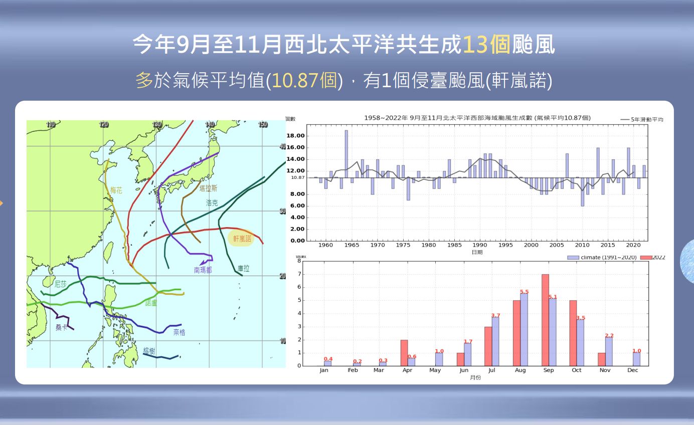 ▲▼秋季溫度和雨量回顧。（圖／氣象局）