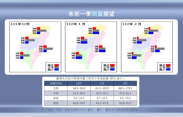 ▲▼冬季氣溫和雨量預測展望。（圖／氣象局）