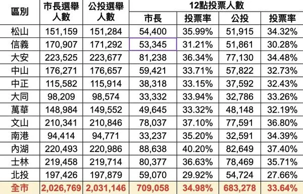 ▲▼高嘉瑜公布北市截至中午12點的投票率。（圖／翻攝自Facebook／高嘉瑜）