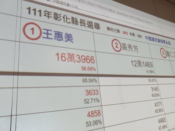 不斷更新／彰化王惠美一路領先！黃秀芳差4萬票苦追 | ETtoday政治