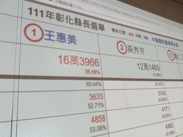 ▲彰化縣長開票情形。（圖／記者唐詠絮攝）