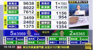 吳子嘉爆預測「蔣萬安會當選市長」　贏陳時中10萬票！　