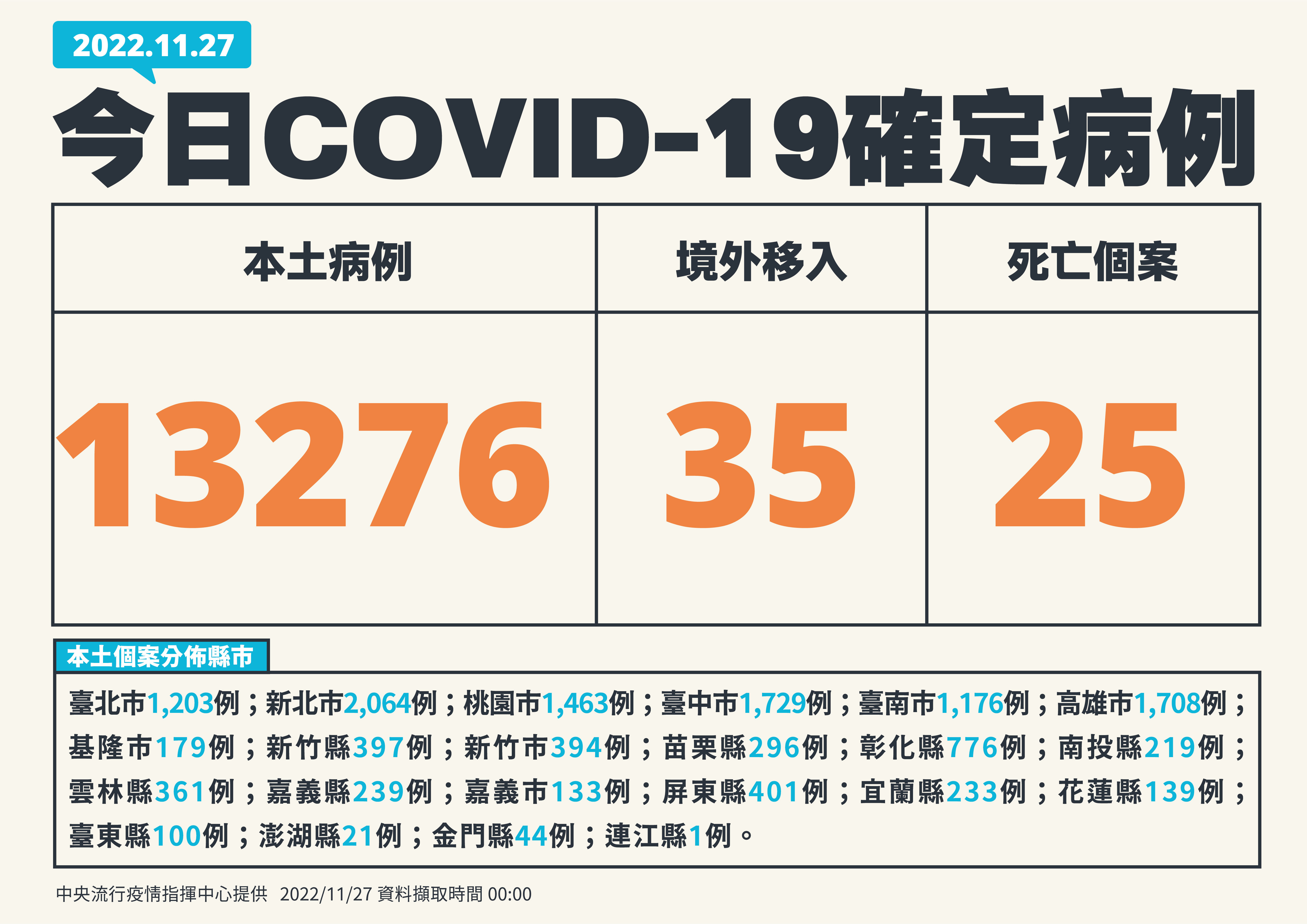 ▲▼11/27新增病例。（圖／指揮中心提供）