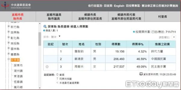 ▲中央選舉委員會公告屏東縣長選舉開票結果             。（圖／截取畫面）