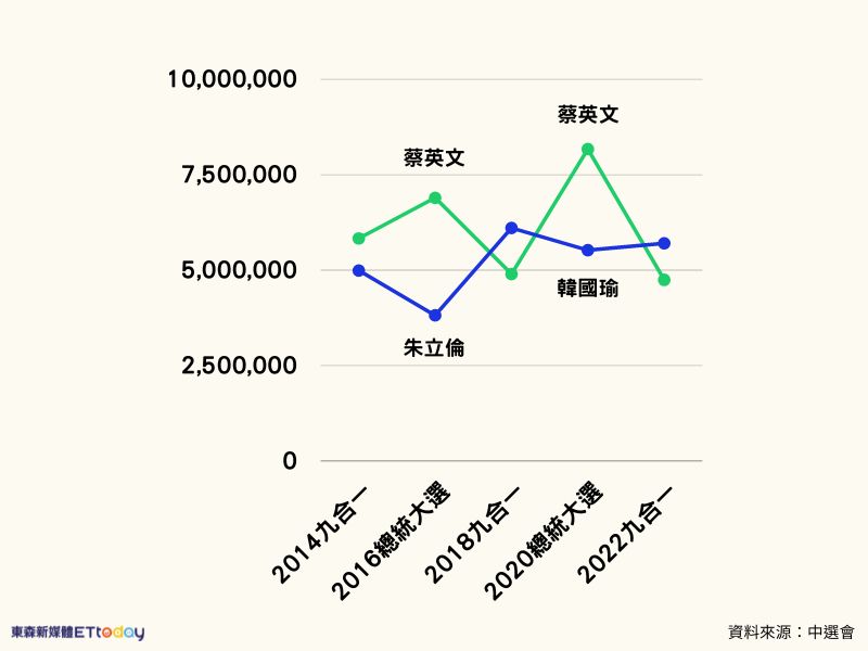 ▲▼藍綠得票數消長圖。（圖／記者皮心瑀製）