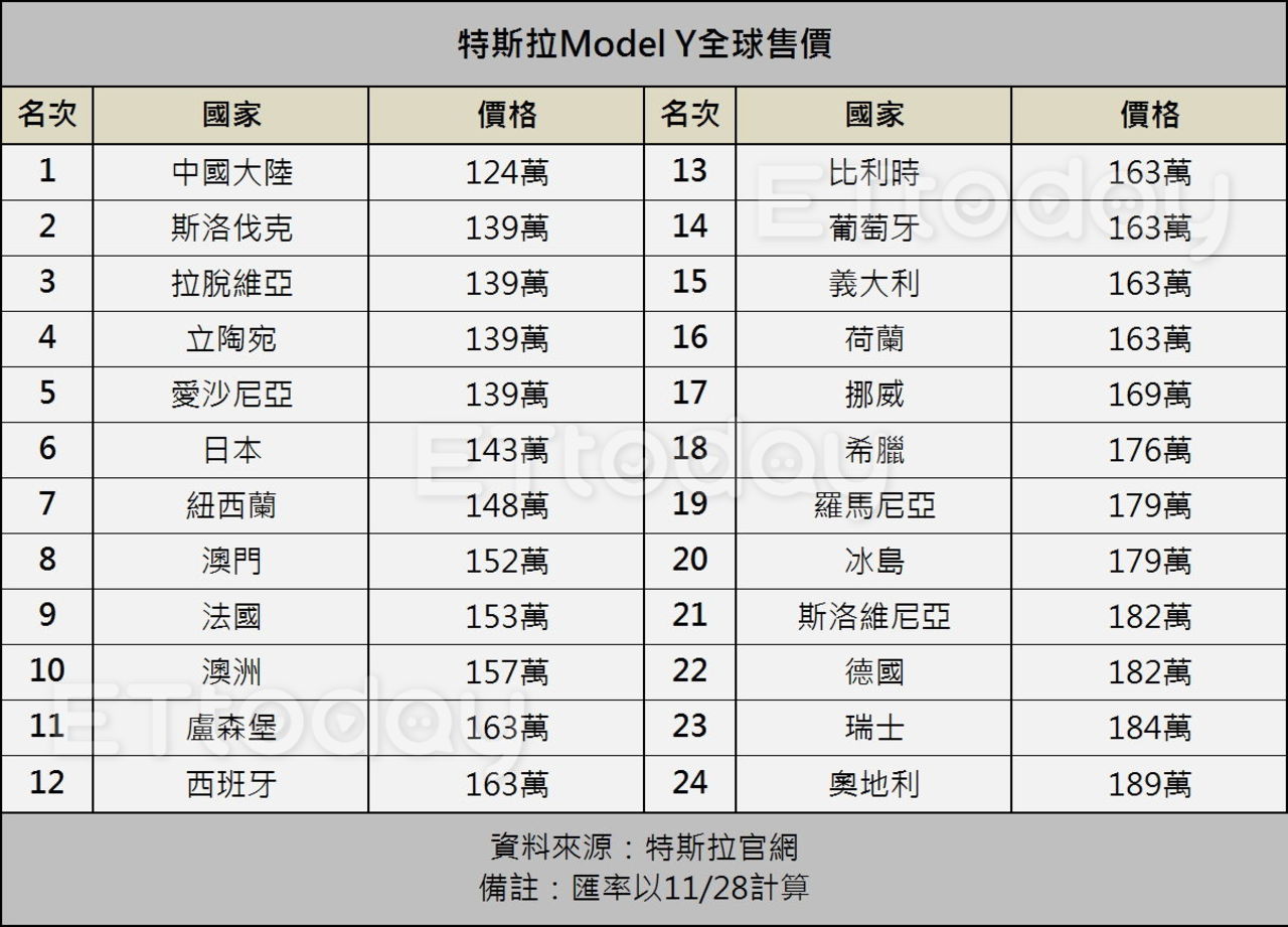 ▲特斯拉Model Y全球價格。（圖／記者鄧光惟製表）