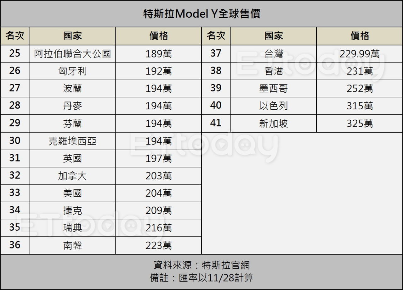 ▲特斯拉Model Y全球價格。（圖／記者鄧光惟製表）