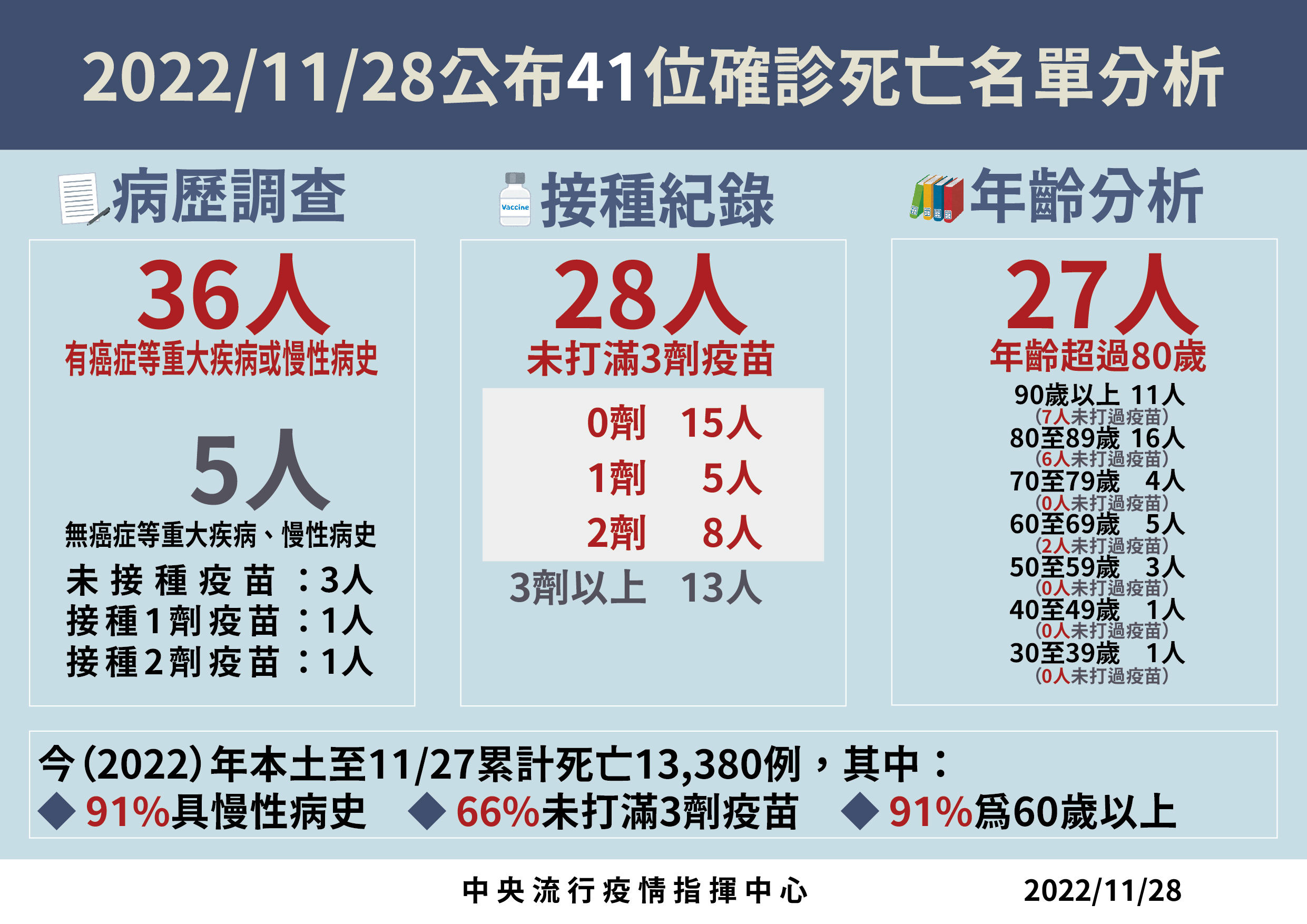 ▲▼11/28本土確診死亡病例分析。（圖／指揮中心提供）