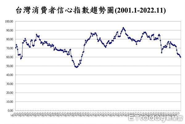 ▲今年11月消費者信心指數（CCI）總指數為60點，較上月下降1.22點。（圖／中央大學台灣經濟發展研究中心提供）