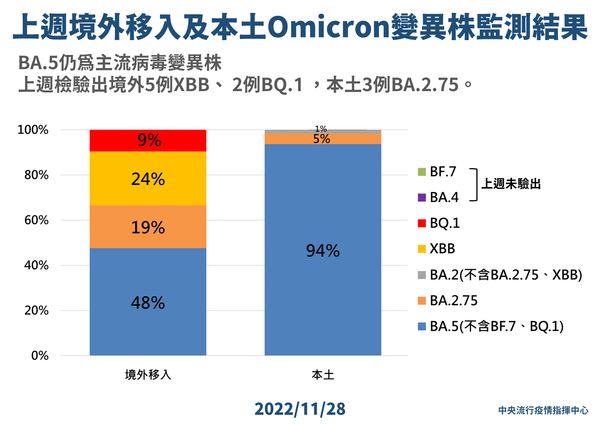 ▲▼11/28境外移入及本土Omicron變異株偵測結果。（圖／指揮中心提供）