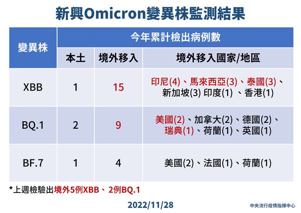 ▲▼指揮中心公布11/28新興Omicron變異株檢測結果。（圖／指揮中心提供）