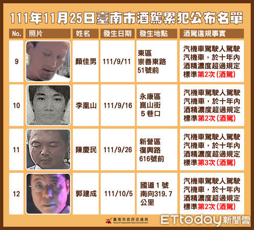 ▲台南市公布第14批酒（毒）駕累犯名單，這次公布12名累犯違規人，累計公布83人。（圖／記者林悅翻攝，下同）
