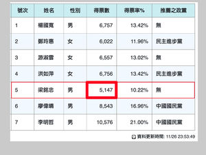 雲林縣議員梁銘忠大選隔天病逝　得票數引聯想...民俗專家解析