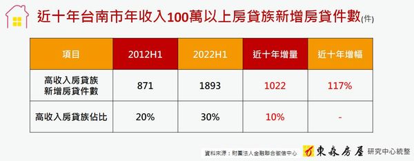 ▲▼近十年台南市年收入100萬以上房貸族新增房貸件數。（表／東森房屋提供）