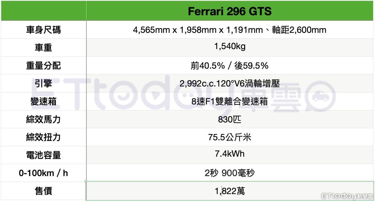 ▲法拉利296 GTS（圖／記者林鼎智攝）