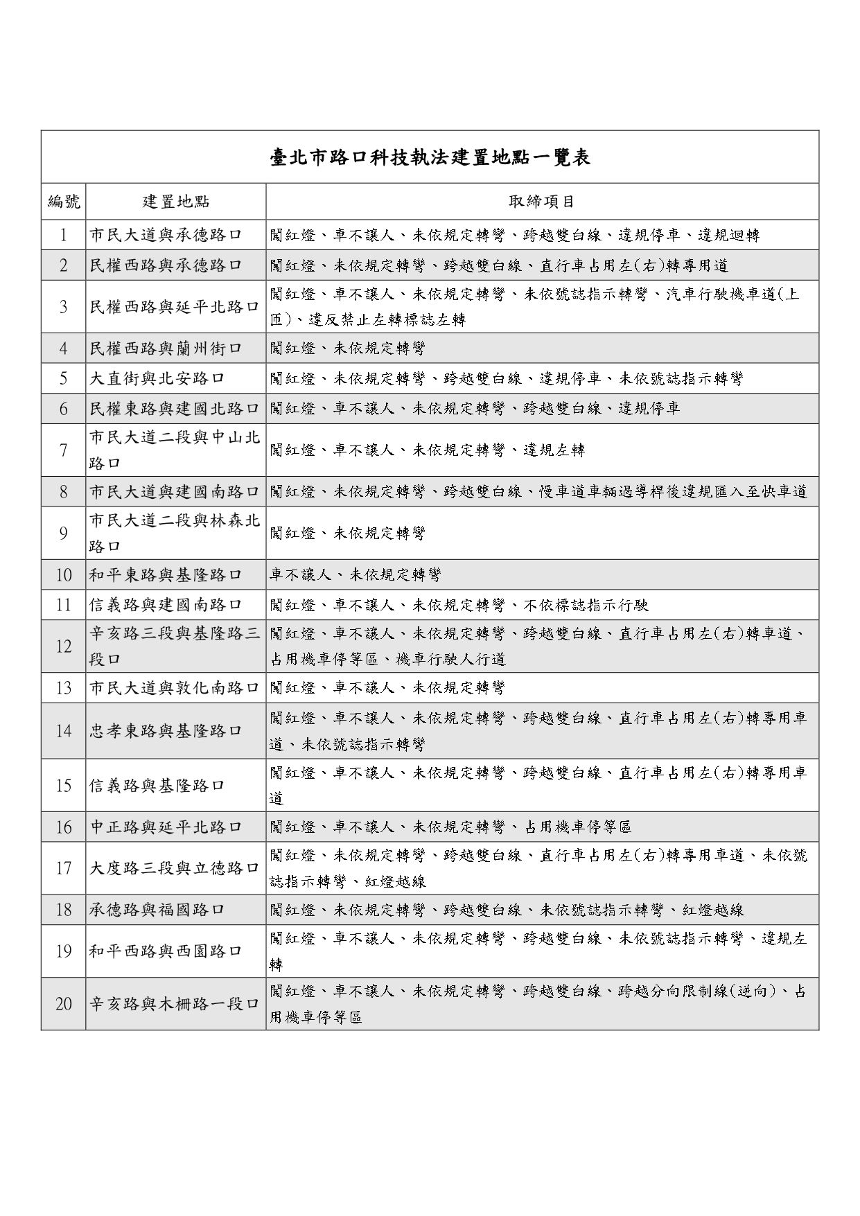 ▲台北市新增20路口啟用科技執法。（圖／取自台北市警察局官網）