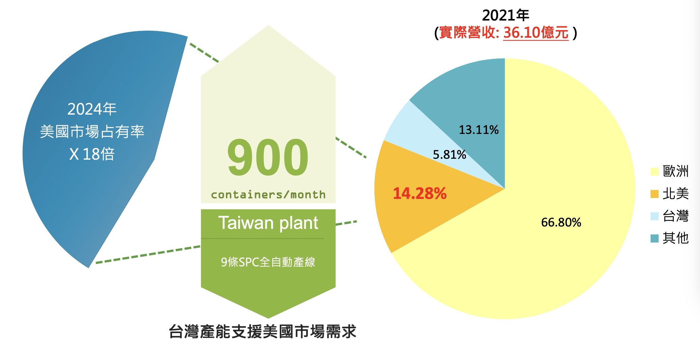 ▲美喆國際目標擴大北美市場佔有率。（圖／業者提供）