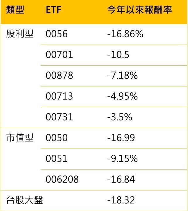 計算日期：2022/1/1～2022/11/30 資料來源：MoneyDJ