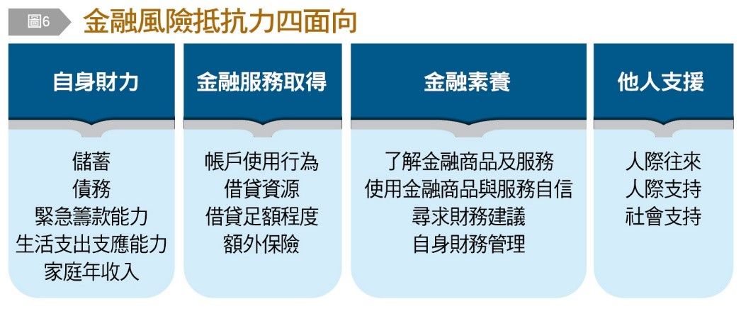 ▲2022年台灣金融生活調查 國人金融風險抵抗力進步了。（圖／台灣銀行家提供）