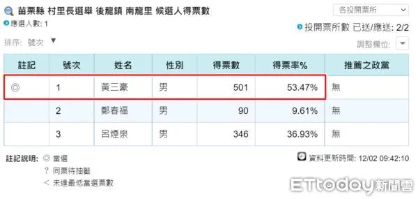 ▲▼後龍鎮南龍里里長當選人黃三豪涉嫌現金賄選，苗栗地檢署(2)日向苗栗地方法院提出當選無效之訴，本件也是苗檢首件提起的當選無效之訴。（圖／記者蔡文淵攝）