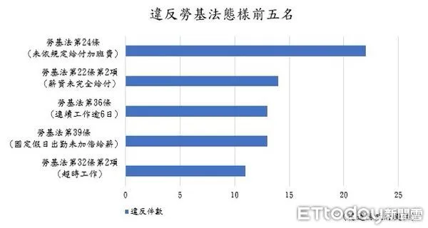 ▲花蓮統計今年1月至10月違反勞動基準法裁罰結果，其中以「未依法給付加班費」最多，佔22.9%。（圖／花蓮縣政府提供）