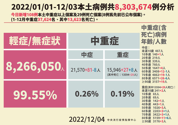 ▲▼12/4本土病例分析。（圖／指揮中心提供）