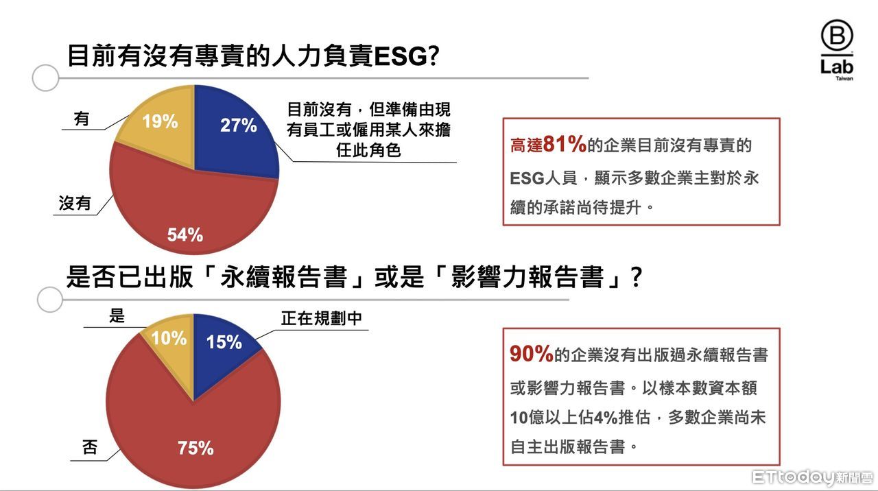 ▲▼B型企業協會發表「2022 台灣中小企業ESG策略問卷」調查結果。（圖／B型企業協會提供）