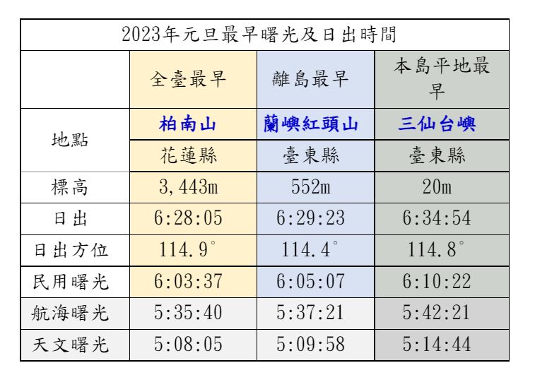 ▲2023年元旦最早曙光及日出時間表。（圖／台北市立天文館）