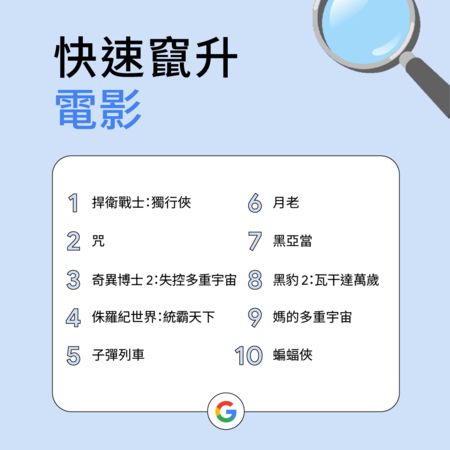 ▲Google 2022年熱搜榜單。（圖／Google提供）