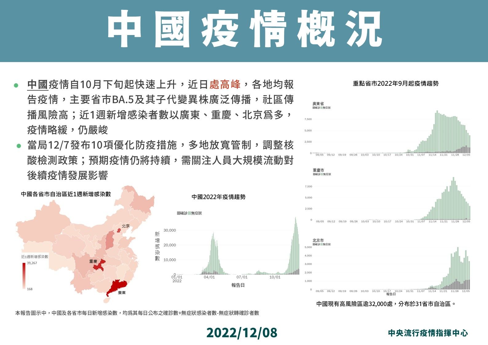 ▲▼12/8中國大陸本土疫情概況。（圖／指揮中心提供）