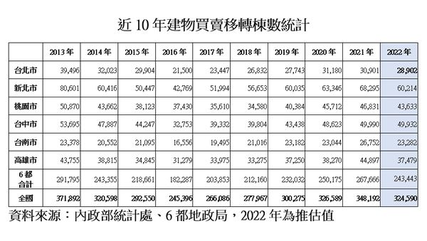 ▲▼近10年建物買賣移轉棟數統計。（表／台北市不動產仲介經紀業公會彙整）