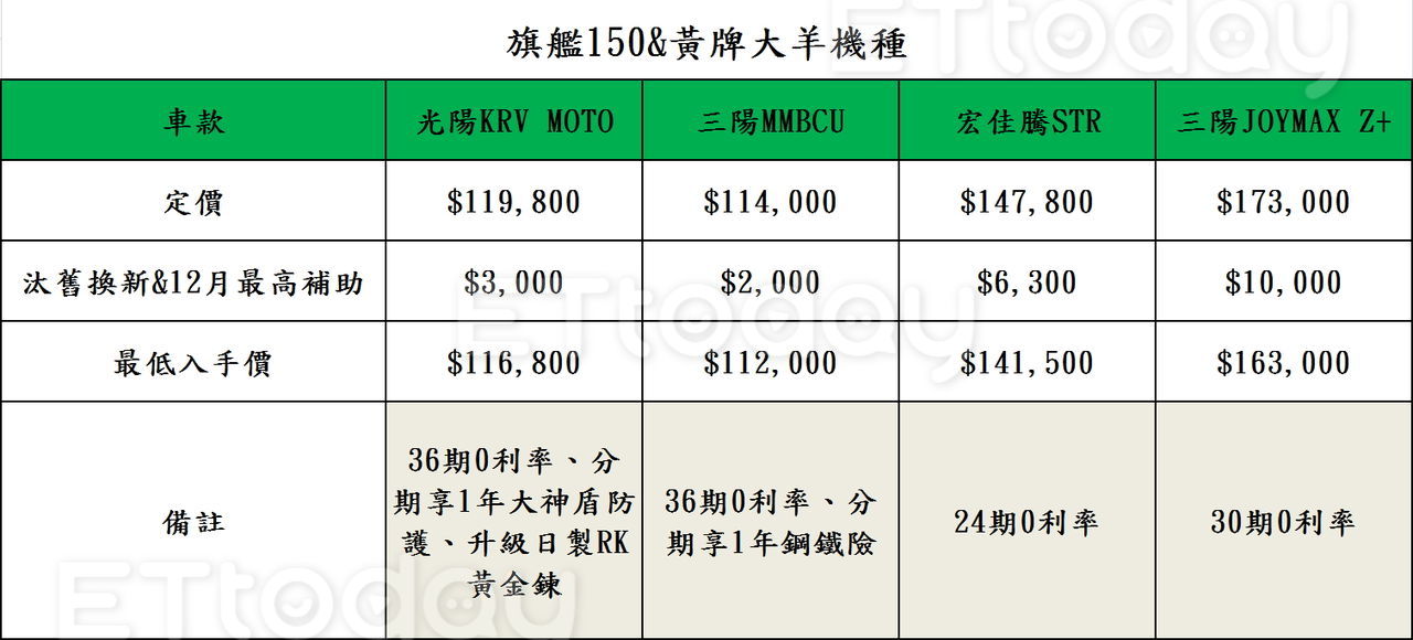 ▲12月機車促銷。（圖／記者鄧光惟攝）