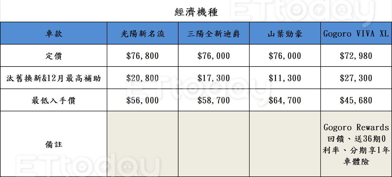 ▲12月機車促銷。（圖／記者鄧光惟攝）