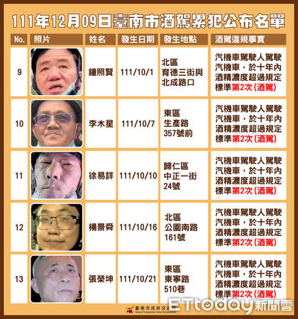 ▲台南市於9日公布第15批酒（毒）駕累犯名單，這次公布13名累犯違規人，累計已公布96人。（圖／記者林悅翻攝，下同）